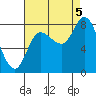 Lituya Bay tide chart for Monday, September 5, 2022