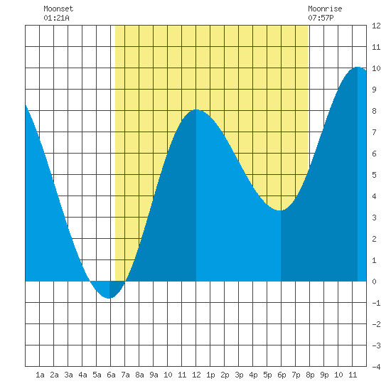 Lituya Bay tide chart for Wednesday, September 7, 2022
