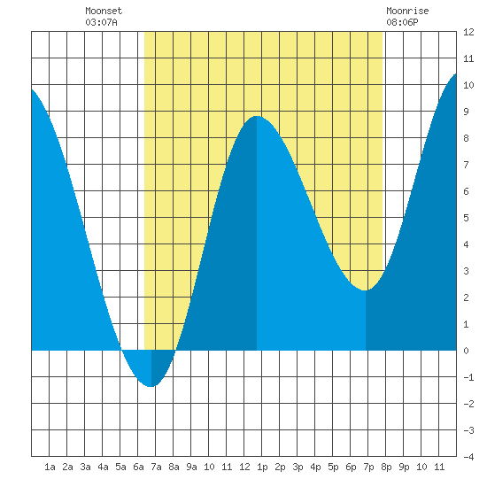 Lituya Bay tide chart for Thursday, September 8, 2022