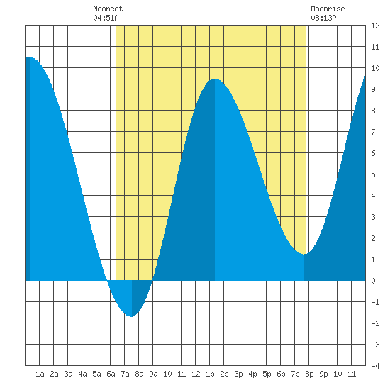 Lituya Bay tide chart for Friday, September 9, 2022