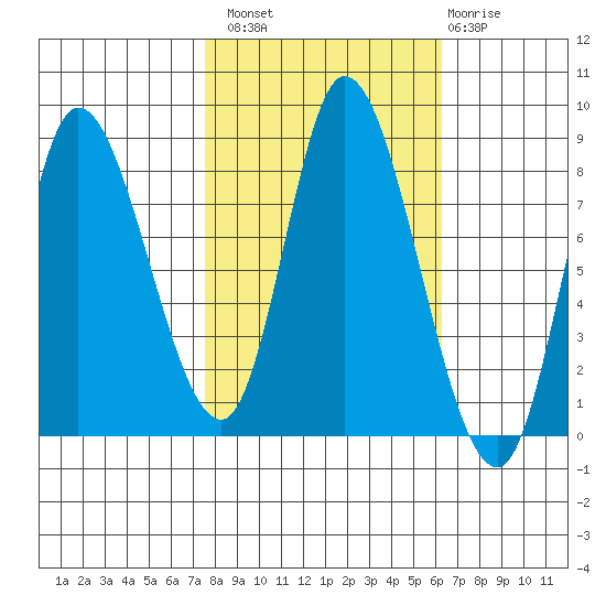 Lituya Bay tide chart for Monday, October 10, 2022
