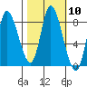 Lituya Bay tide chart for Monday, October 10, 2022