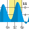 Lituya Bay tide chart for Tuesday, October 11, 2022