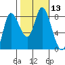 Lituya Bay tide chart for Thursday, October 13, 2022