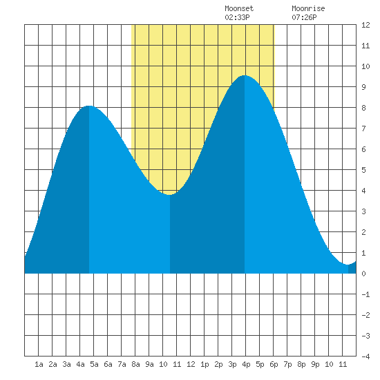 Lituya Bay tide chart for Friday, October 14, 2022