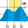Lituya Bay tide chart for Sunday, October 16, 2022