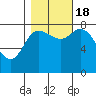 Lituya Bay tide chart for Tuesday, October 18, 2022