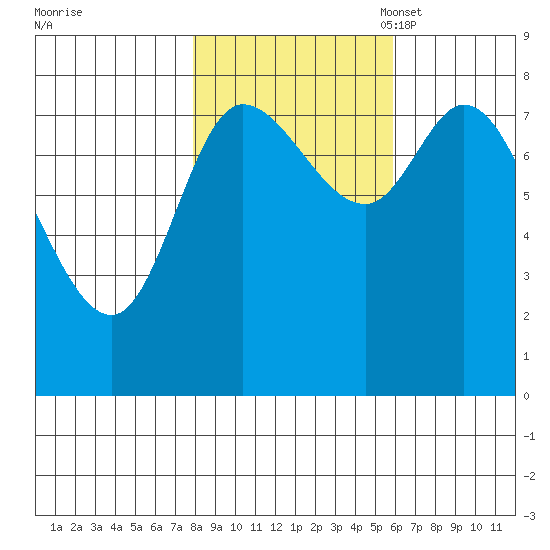 Lituya Bay tide chart for Wednesday, October 19, 2022