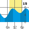 Lituya Bay tide chart for Wednesday, October 19, 2022