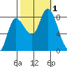 Lituya Bay tide chart for Saturday, October 1, 2022