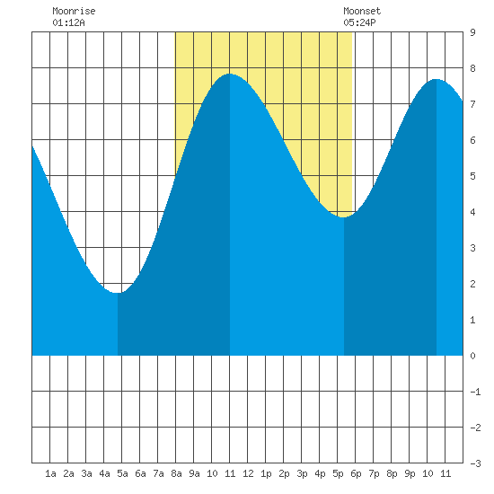 Lituya Bay tide chart for Thursday, October 20, 2022