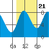 Lituya Bay tide chart for Friday, October 21, 2022