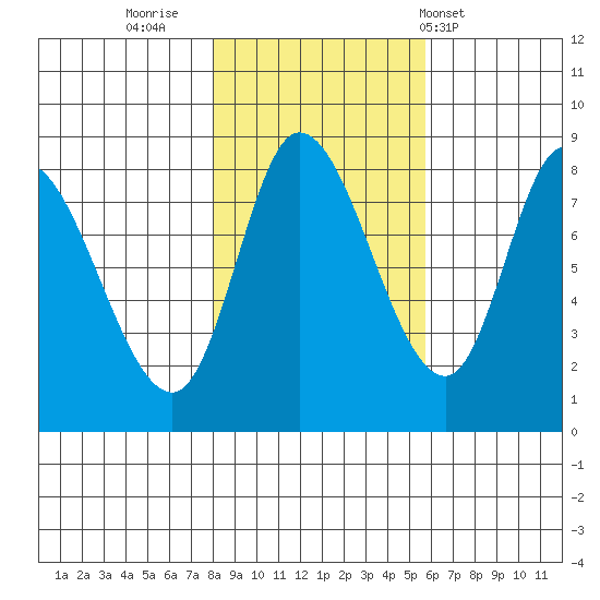 Lituya Bay tide chart for Saturday, October 22, 2022