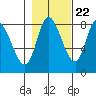 Lituya Bay tide chart for Saturday, October 22, 2022
