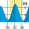 Lituya Bay tide chart for Sunday, October 23, 2022