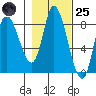Lituya Bay tide chart for Tuesday, October 25, 2022