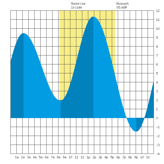 Lituya Bay tide chart for Wednesday, October 26, 2022