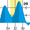 Lituya Bay tide chart for Friday, October 28, 2022