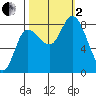 Lituya Bay tide chart for Sunday, October 2, 2022
