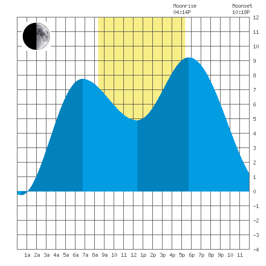 Lituya Bay tide chart for Monday, October 31, 2022
