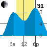 Lituya Bay tide chart for Monday, October 31, 2022