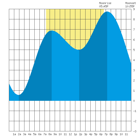 Lituya Bay tide chart for Monday, October 3, 2022