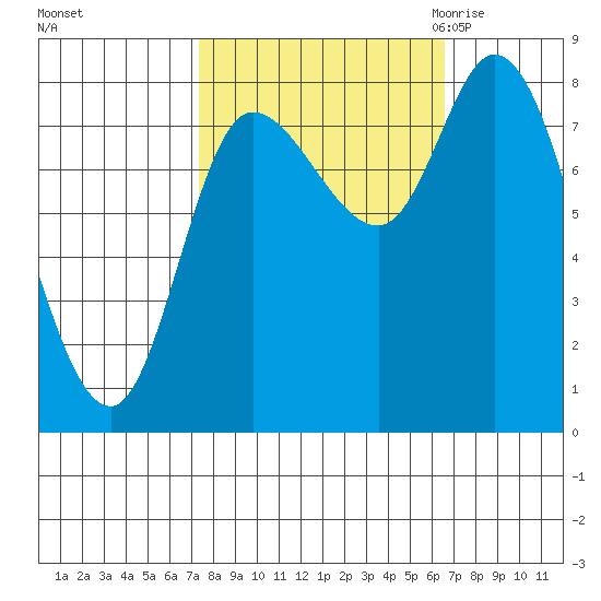 Lituya Bay tide chart for Tuesday, October 4, 2022