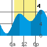 Lituya Bay tide chart for Tuesday, October 4, 2022
