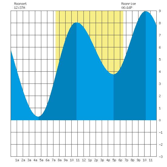 Lituya Bay tide chart for Wednesday, October 5, 2022