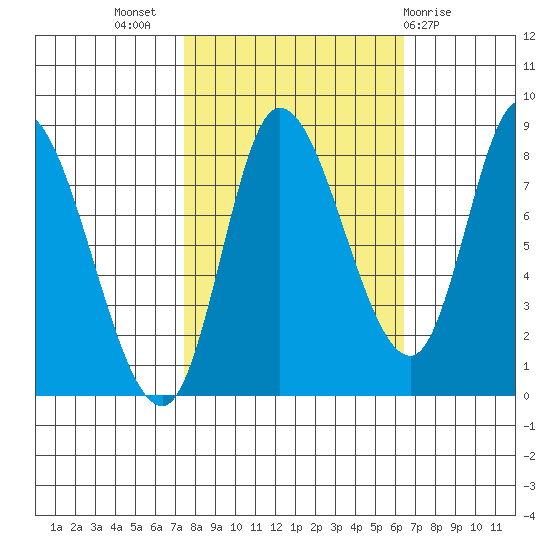 Lituya Bay tide chart for Friday, October 7, 2022