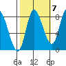 Lituya Bay tide chart for Friday, October 7, 2022