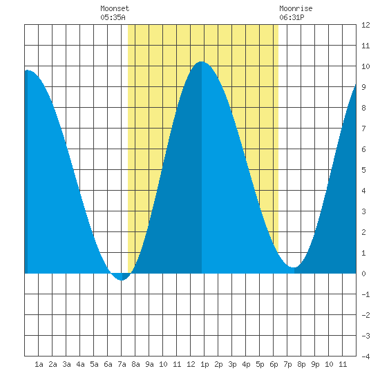 Lituya Bay tide chart for Saturday, October 8, 2022