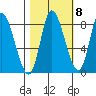 Lituya Bay tide chart for Saturday, October 8, 2022