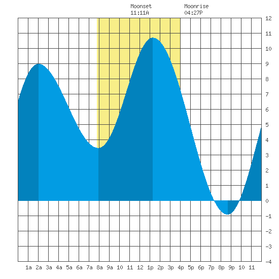Lituya Bay tide chart for Thursday, November 10, 2022