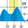 Lituya Bay tide chart for Saturday, November 12, 2022