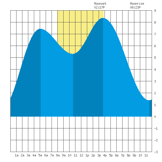 Lituya Bay tide chart for Monday, November 14, 2022