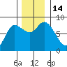 Lituya Bay tide chart for Monday, November 14, 2022