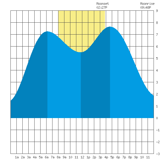 Lituya Bay tide chart for Tuesday, November 15, 2022