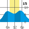Lituya Bay tide chart for Tuesday, November 15, 2022