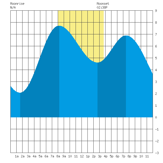 Lituya Bay tide chart for Thursday, November 17, 2022