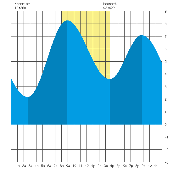 Lituya Bay tide chart for Friday, November 18, 2022