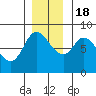Lituya Bay tide chart for Friday, November 18, 2022