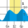 Lituya Bay tide chart for Tuesday, November 1, 2022