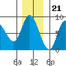 Lituya Bay tide chart for Monday, November 21, 2022