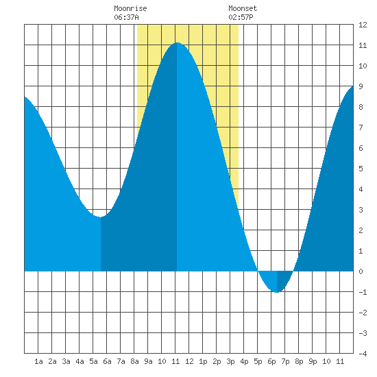 Lituya Bay tide chart for Tuesday, November 22, 2022