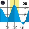 Lituya Bay tide chart for Wednesday, November 23, 2022