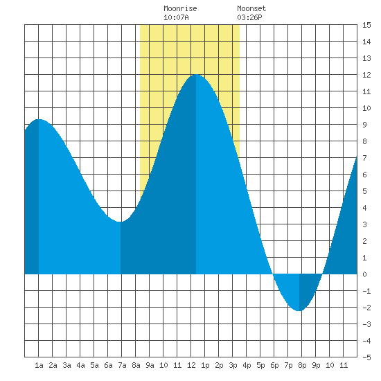 Lituya Bay tide chart for Thursday, November 24, 2022