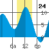 Lituya Bay tide chart for Thursday, November 24, 2022