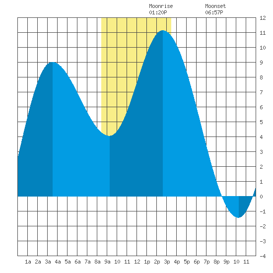Lituya Bay tide chart for Sunday, November 27, 2022