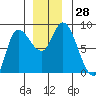 Lituya Bay tide chart for Monday, November 28, 2022